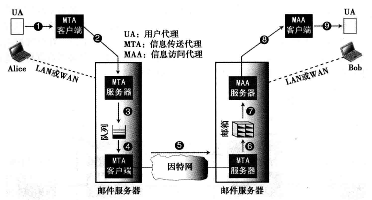 邮件发送示意图