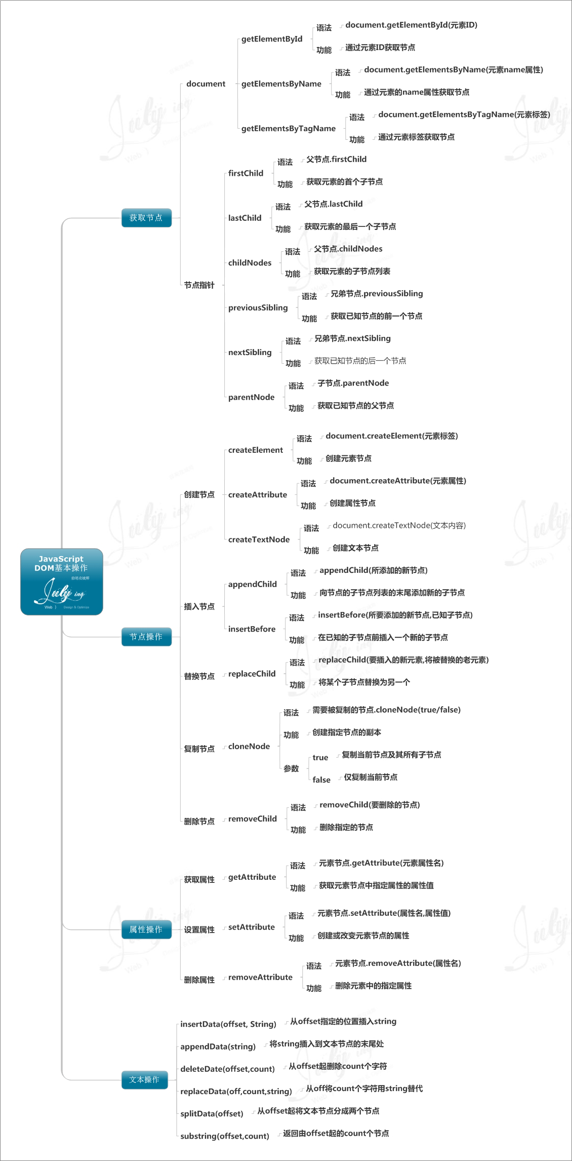 DOM基础