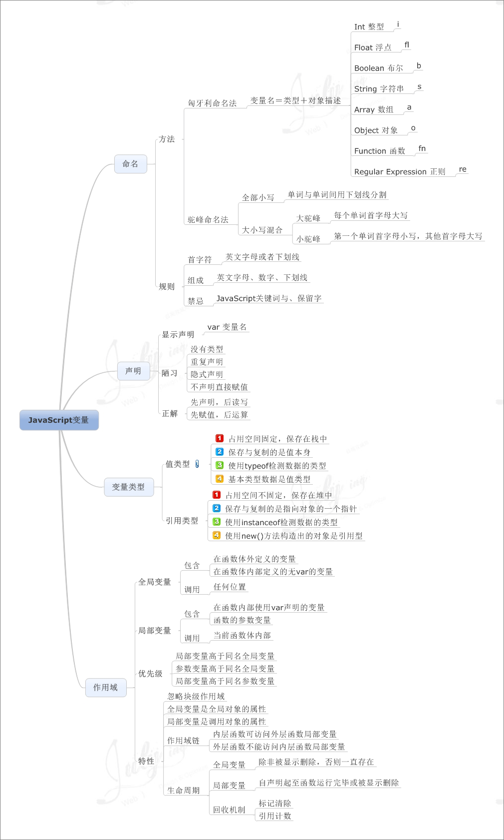 js变量